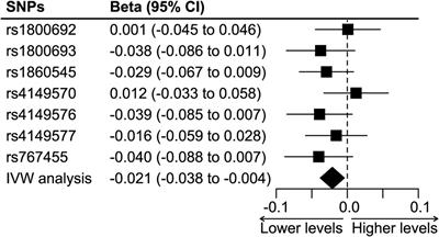 Genetically proxied inhibition of tumor necrosis factor and the risk of colorectal cancer: A drug-target mendelian randomization study